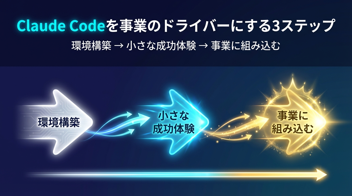 事業のドライバーにする3ステップ